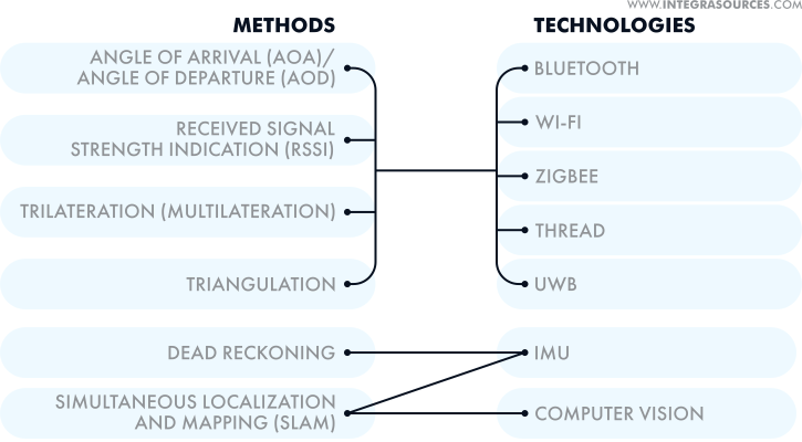 The list of methods and technologies used in indoor positioning systems.