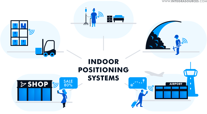 A drawing of the applications of indoor positioning systems.