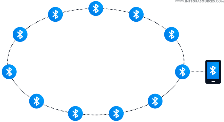 A circular mesh network configuration for a restaurant suggested by Integra Sources.