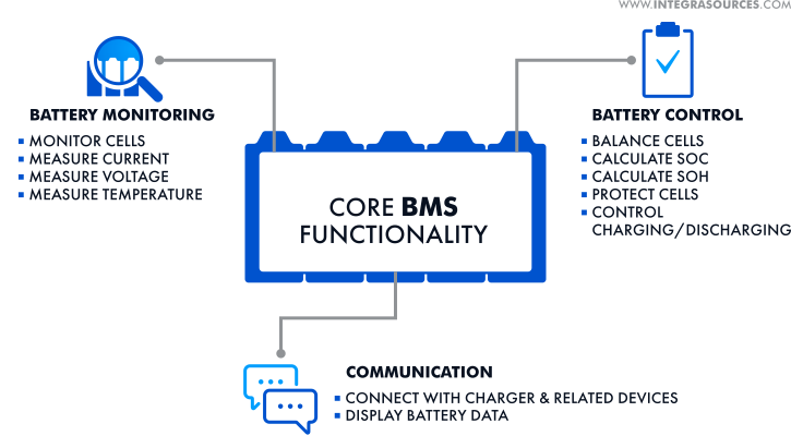 A scheme describing the functionality of a battery management system.