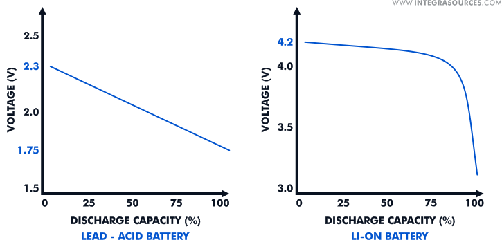 Two graphs with discharge curves of lead-acid and Li-ion batteries.