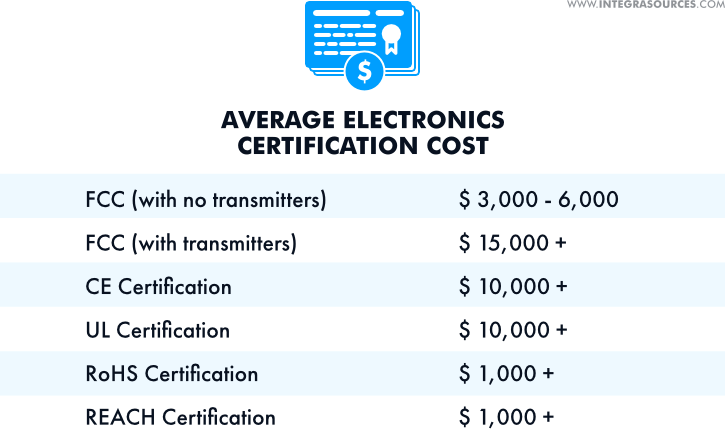 Average prices for electronics certification.