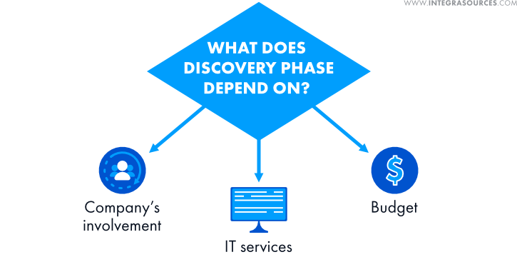 The picture shows the main factors that influence Discovery Phase process.