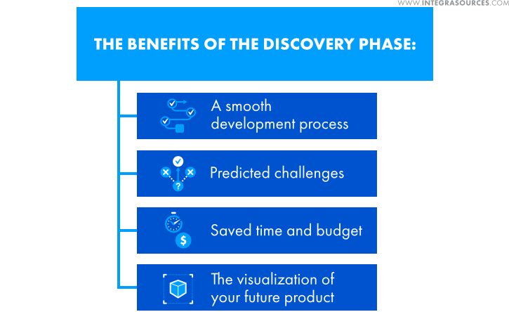 Benefits received upon Discovery Phase completion.