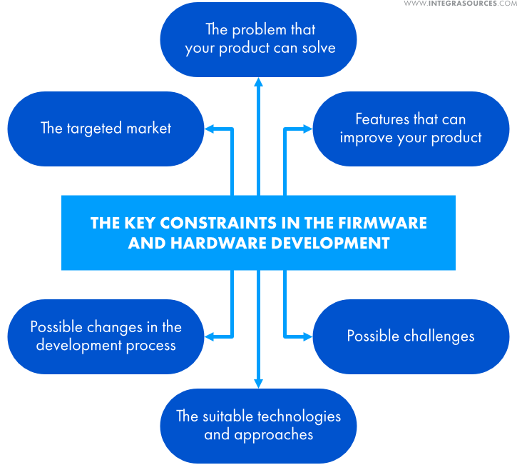 The key constraints in the firmware and hardware development that can be detected by conducting the discovery phase.