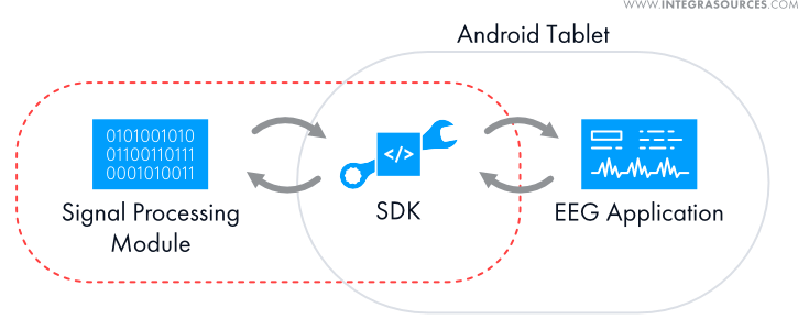 The EEG system diagram includes a signal processing module and a tablet software for data visualization. The dotted line marks the software scope Integra Sources undertakes during the project.

