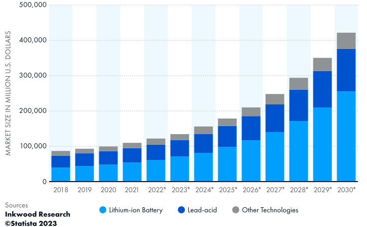 A graph showing the projected growth of the global battery market up to 2030 according to Inkwood Research.