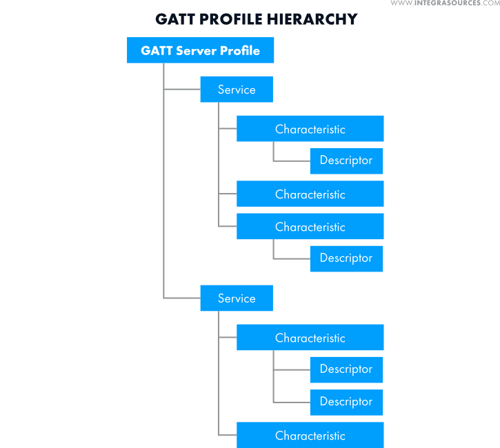 Generic ATTribe Profile Data Hierarchy.
