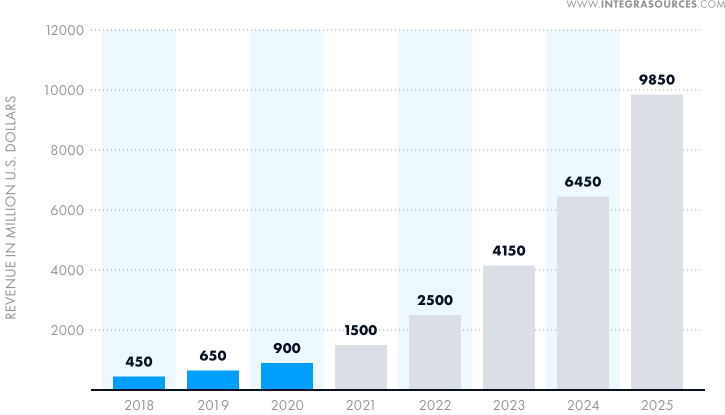 The chart shows the revenue from logistics mobile robots from 2018 to 2025 (in million U.S. dollars).