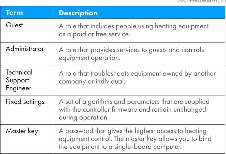 Part of the table of terms and abbreviations set out in the requirements document.