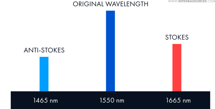 Spectral components resulting from Raman scattering in optical fiber