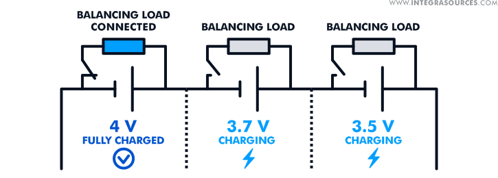 One connected and two disconnected balancing loads in a battery management system, used for cell balancing.