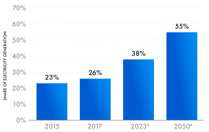 A graph showing the projected share of renewable energy sources in global electricity generation up to 2050 according to Statista.