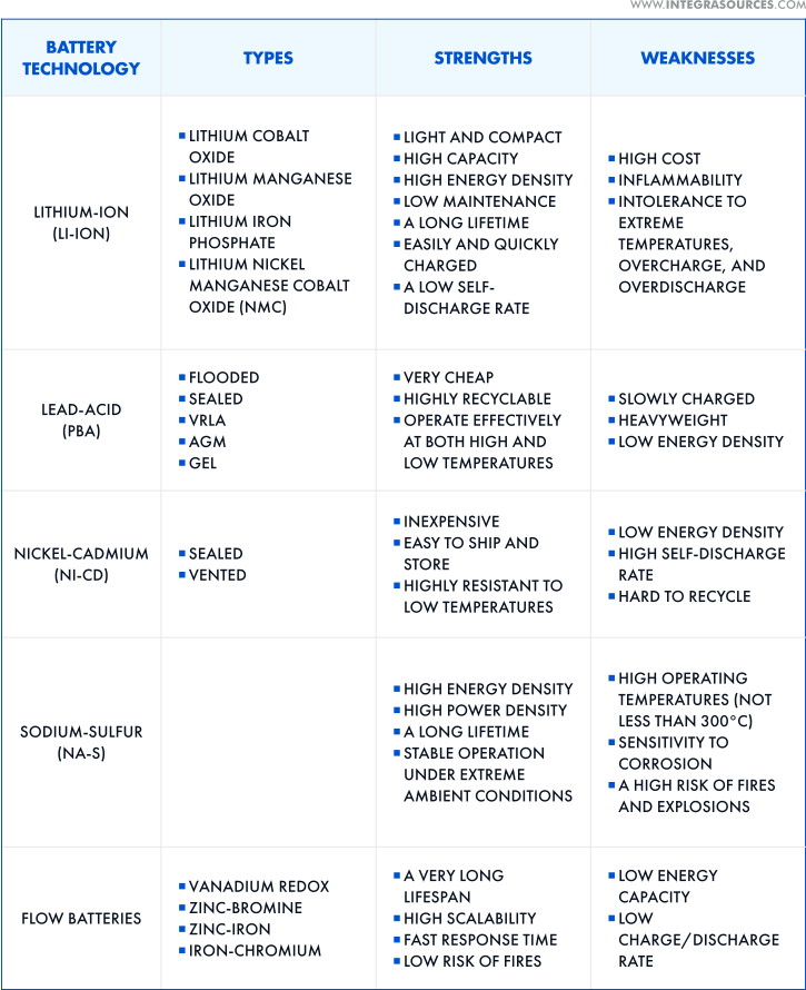 A table describing battery technologies used for energy storage and corresponding battery types, their strengths, and weaknesses.