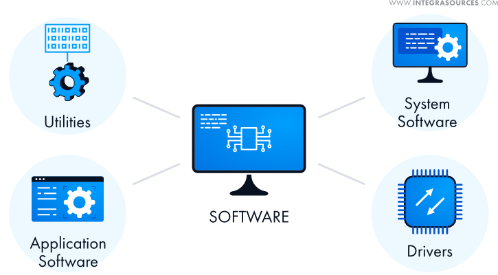 The primary software categories.